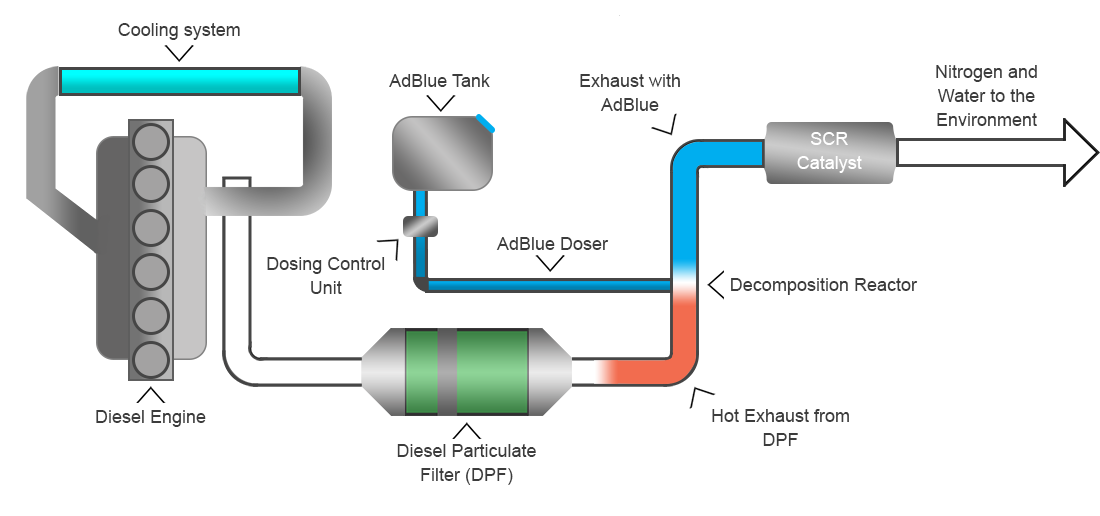 AdBlue SCR system diagram